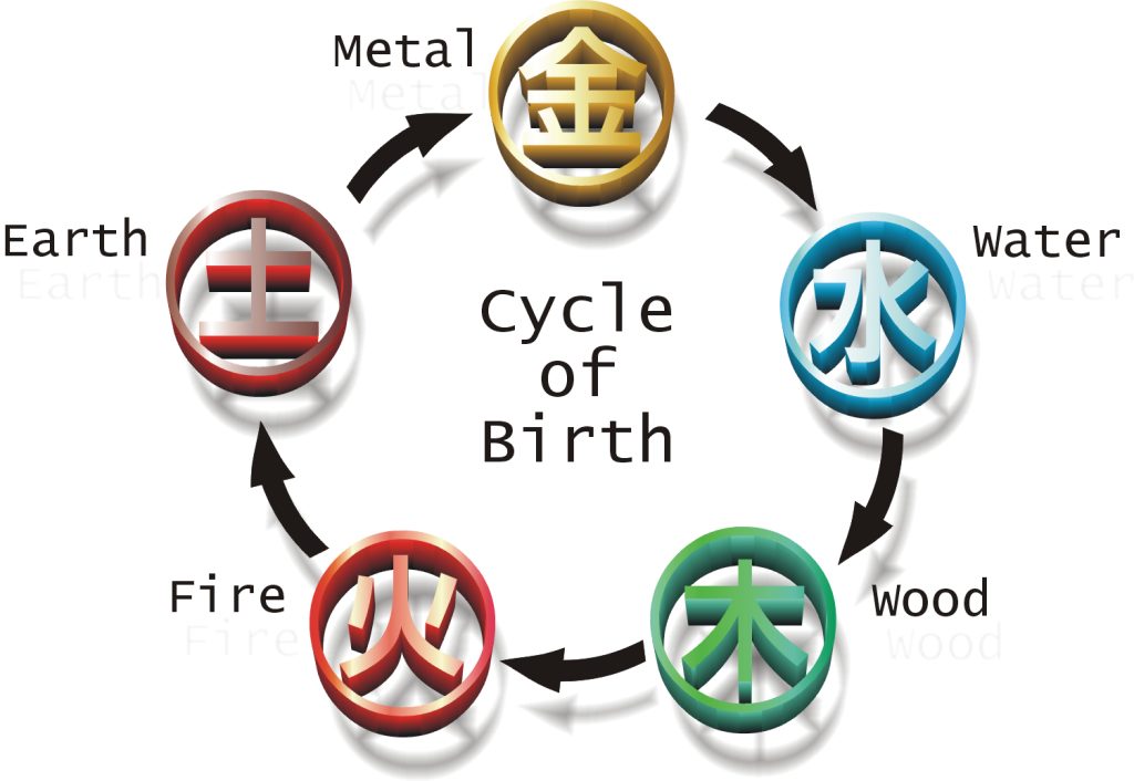 Wuxing Five Elements cycle of birth