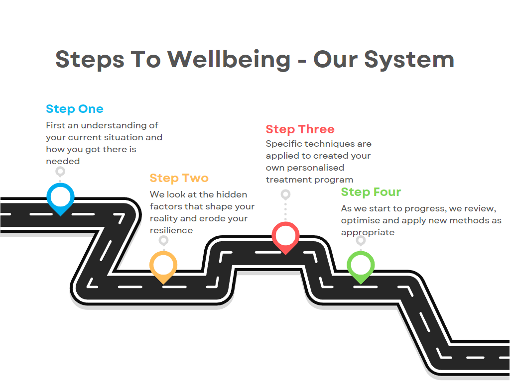 Steps To Wellbeing