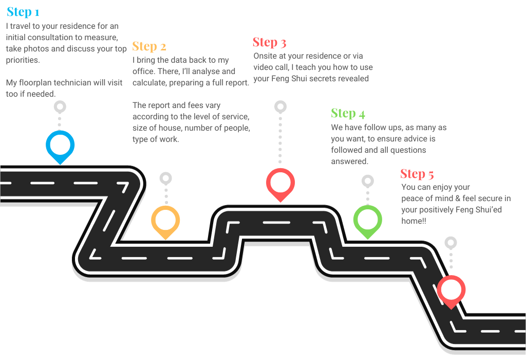 Roadmap Steps To The Perfect Feng Shui Consultation